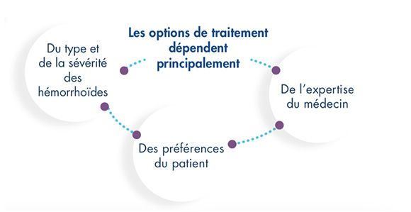 Quels sont les traitements?